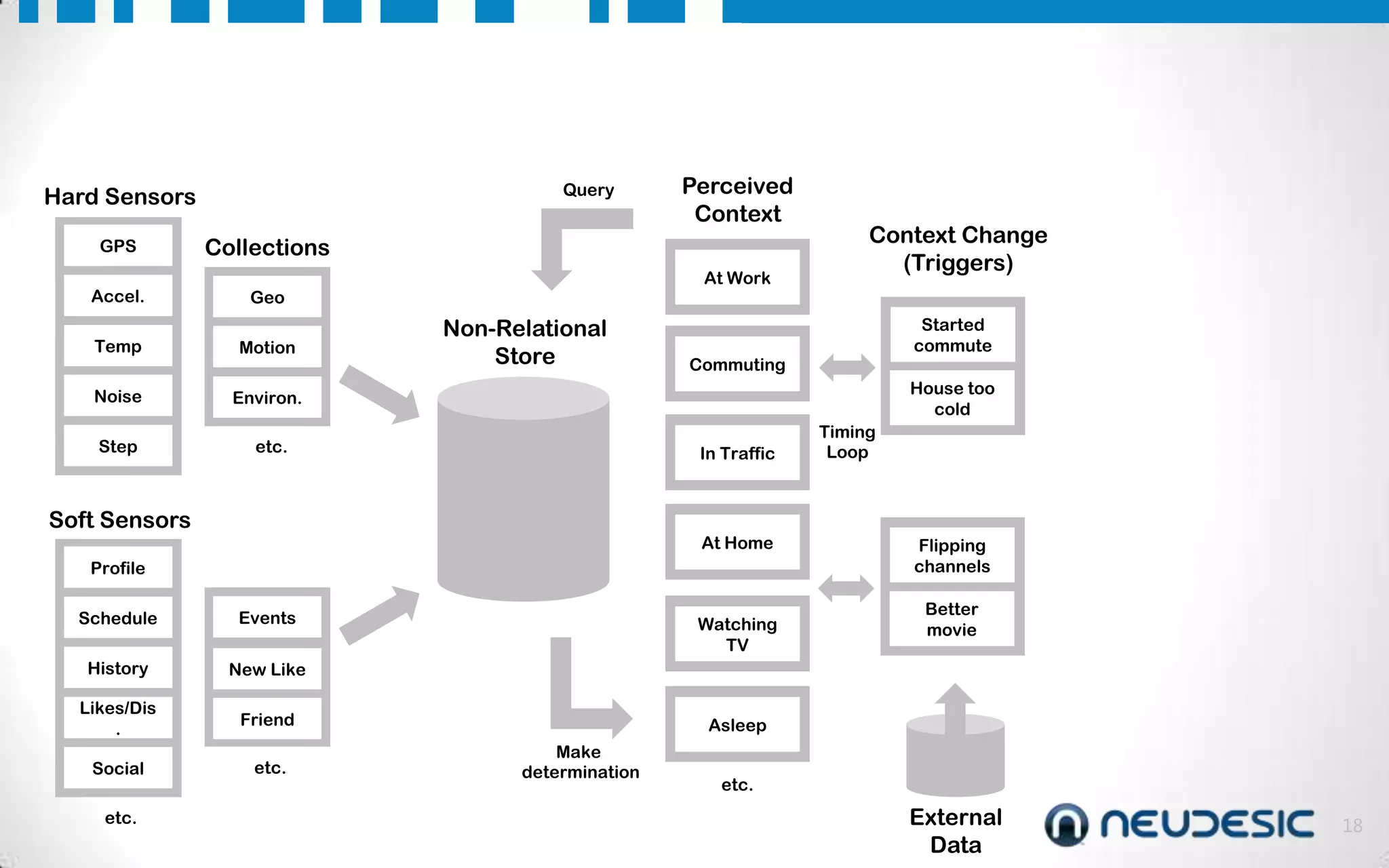 Query

Hard Sensors
GPS

Collections

Accel.

Geo

Temp

Motion

Noise

etc.

Context Change
(Triggers)

Environ.

Step

Perceived
Context
At Work

Non-Relational
Store

Commuting

House too
cold
In Traffic

Soft Sensors

At Home

Profile
Schedule

Events

History

Friend

Social

etc.

Timing
Loop

Flipping
channels
Better
movie

New Like

Likes/Dis
.

Started
commute

etc.

Watching
TV

Asleep
Make
determination

etc.

External
Data

18

 