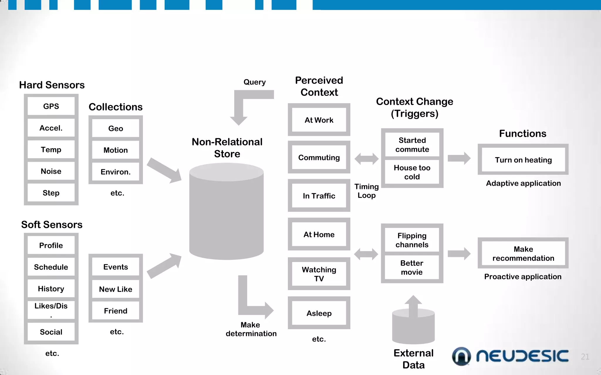 Query

Hard Sensors
GPS

Collections

Accel.

Geo

Perceived
Context

Temp

Motion

Noise

Non-Relational
Store

Started
commute

Commuting

House too
cold

Environ.

Step

At Work

Context Change
(Triggers)

etc.

In Traffic

Soft Sensors

At Home

Profile
Schedule

Events

History

Friend

Social

etc.

Flipping
channels
Better
movie

Turn on heating
Adaptive application

Make
recommendation

Proactive application

New Like

Likes/Dis
.

Watching
TV

Timing
Loop

Functions

etc.

Asleep
Make
determination

etc.

External
Data

21

 