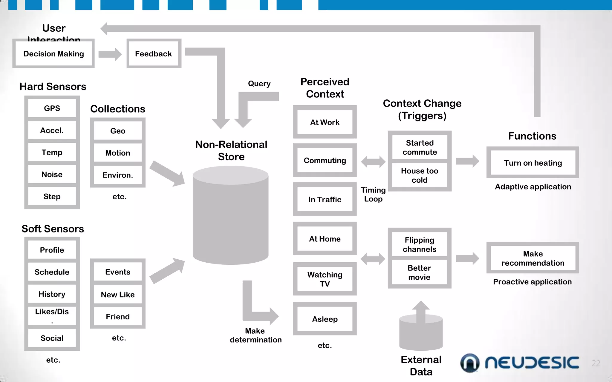 User
Interaction
Decision Making

Feedback

Query

Hard Sensors
GPS

Collections

Accel.

Geo

Perceived
Context

Temp

Motion

Noise

Non-Relational
Store

Started
commute

Commuting

House too
cold

Environ.

Step

At Work

Context Change
(Triggers)

etc.

In Traffic

Soft Sensors

At Home

Profile
Schedule

Events

History

Friend

Social

etc.

Flipping
channels
Better
movie

Turn on heating
Adaptive application

Make
recommendation

Proactive application

New Like

Likes/Dis
.

Watching
TV

Timing
Loop

Functions

etc.

Asleep
Make
determination

etc.

External
Data

22

 