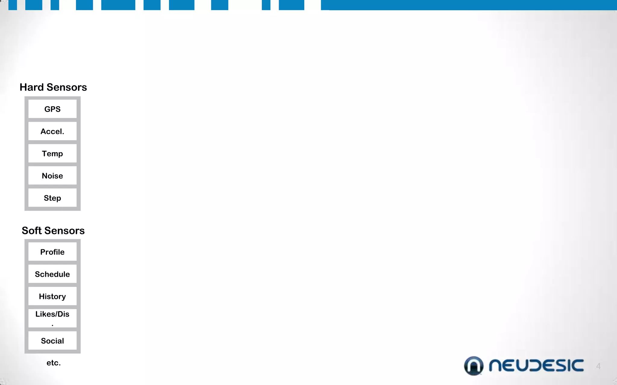 Hard Sensors
GPS
Accel.
Temp
Noise
Step

Soft Sensors
Profile
Schedule
History
Likes/Dis
.
Social
etc.

4

 
