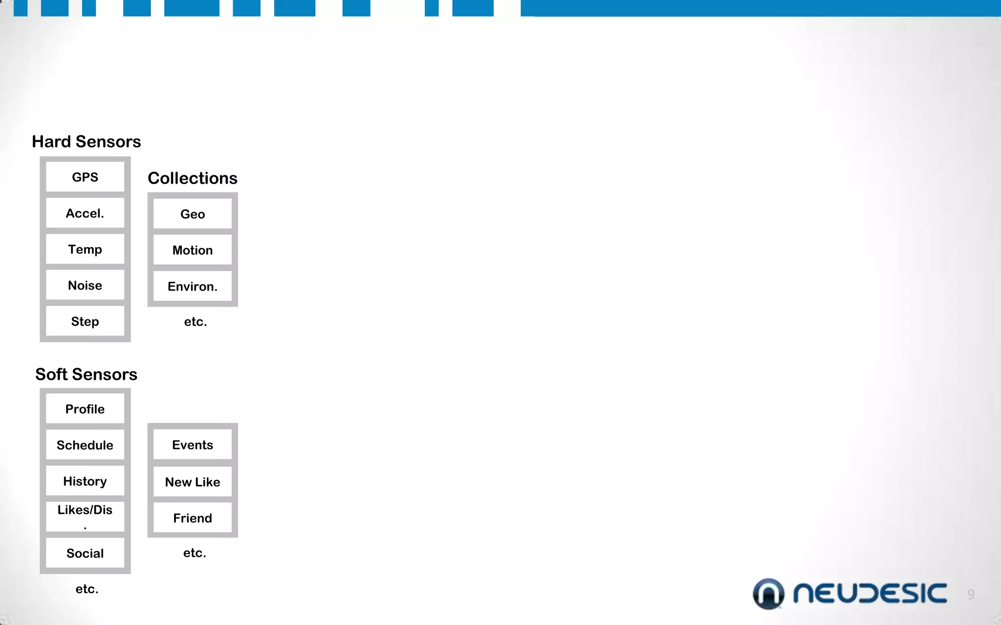 Hard Sensors
GPS

Collections

Accel.

Geo

Temp

Motion

Noise

Environ.

Step

etc.

Soft Sensors
Profile
Schedule

Events

History

New Like

Likes/Dis
.

Friend

Social

etc.

etc.

9

 