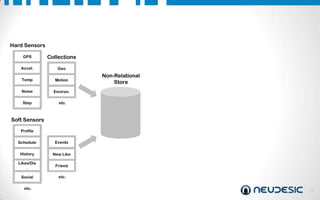 Hard Sensors
GPS

Collections

Accel.

Geo

Temp

Motion

Noise

Environ.

Step

etc.

Non-Relational
Store

Soft Sensors
Profile
Schedule

Events

History

New Like

Likes/Dis
.

Friend

Social

etc.

etc.

10

 