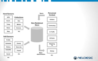 Query

Hard Sensors
GPS

Collections

Accel.

Geo

Temp

Motion

Noise

Environ.

Step

etc.

Perceived
Context
At Work

Non-Relational
Store

Commuting

In Traffic

Soft Sensors

At Home

Profile
Schedule

Events

History

New Like

Likes/Dis
.

Friend

Social

etc.

etc.

Watching
TV

Asleep
Make
determination

etc.

13

 