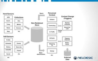 Query

Hard Sensors
GPS

Collections

Accel.

Geo

Temp

Motion

Noise

etc.

Context Change
(Triggers)

Environ.

Step

Perceived
Context
At Work

Non-Relational
Store

Commuting

House too
cold
In Traffic

Soft Sensors

At Home

Profile
Schedule

Events

History

Friend

Social

etc.

Timing
Loop

Flipping
channels
Better
movie

New Like

Likes/Dis
.

Started
commute

etc.

Watching
TV

Asleep
Make
determination

etc.

External
Data

18

 