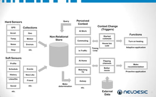 Query

Hard Sensors
GPS

Collections

Accel.

Geo

Perceived
Context

Temp

Motion

Noise

Non-Relational
Store

Started
commute

Commuting

House too
cold

Environ.

Step

At Work

Context Change
(Triggers)

etc.

In Traffic

Soft Sensors

At Home

Profile
Schedule

Events

History

Friend

Social

etc.

Flipping
channels
Better
movie

Turn on heating
Adaptive application

Make
recommendation

Proactive application

New Like

Likes/Dis
.

Watching
TV

Timing
Loop

Functions

etc.

Asleep
Make
determination

etc.

External
Data

21

 