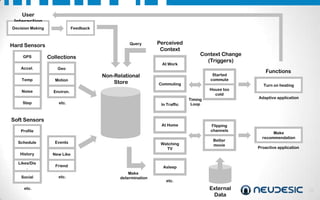 User
Interaction
Decision Making

Feedback

Query

Hard Sensors
GPS

Collections

Accel.

Geo

Perceived
Context

Temp

Motion

Noise

Non-Relational
Store

Started
commute

Commuting

House too
cold

Environ.

Step

At Work

Context Change
(Triggers)

etc.

In Traffic

Soft Sensors

At Home

Profile
Schedule

Events

History

Friend

Social

etc.

Flipping
channels
Better
movie

Turn on heating
Adaptive application

Make
recommendation

Proactive application

New Like

Likes/Dis
.

Watching
TV

Timing
Loop

Functions

etc.

Asleep
Make
determination

etc.

External
Data

22

 