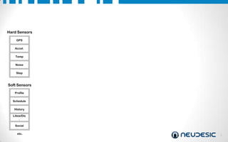 Hard Sensors
GPS
Accel.
Temp
Noise
Step

Soft Sensors
Profile
Schedule
History
Likes/Dis
.
Social
etc.

6

 