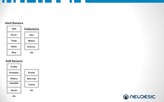 Hard Sensors
GPS

Collections

Accel.

Geo

Temp

Motion

Noise

Environ.

Step

etc.

Soft Sensors
Profile
Schedule

Events

History

New Like

Likes/Dis
.

Friend

Social

etc.

etc.

7

 