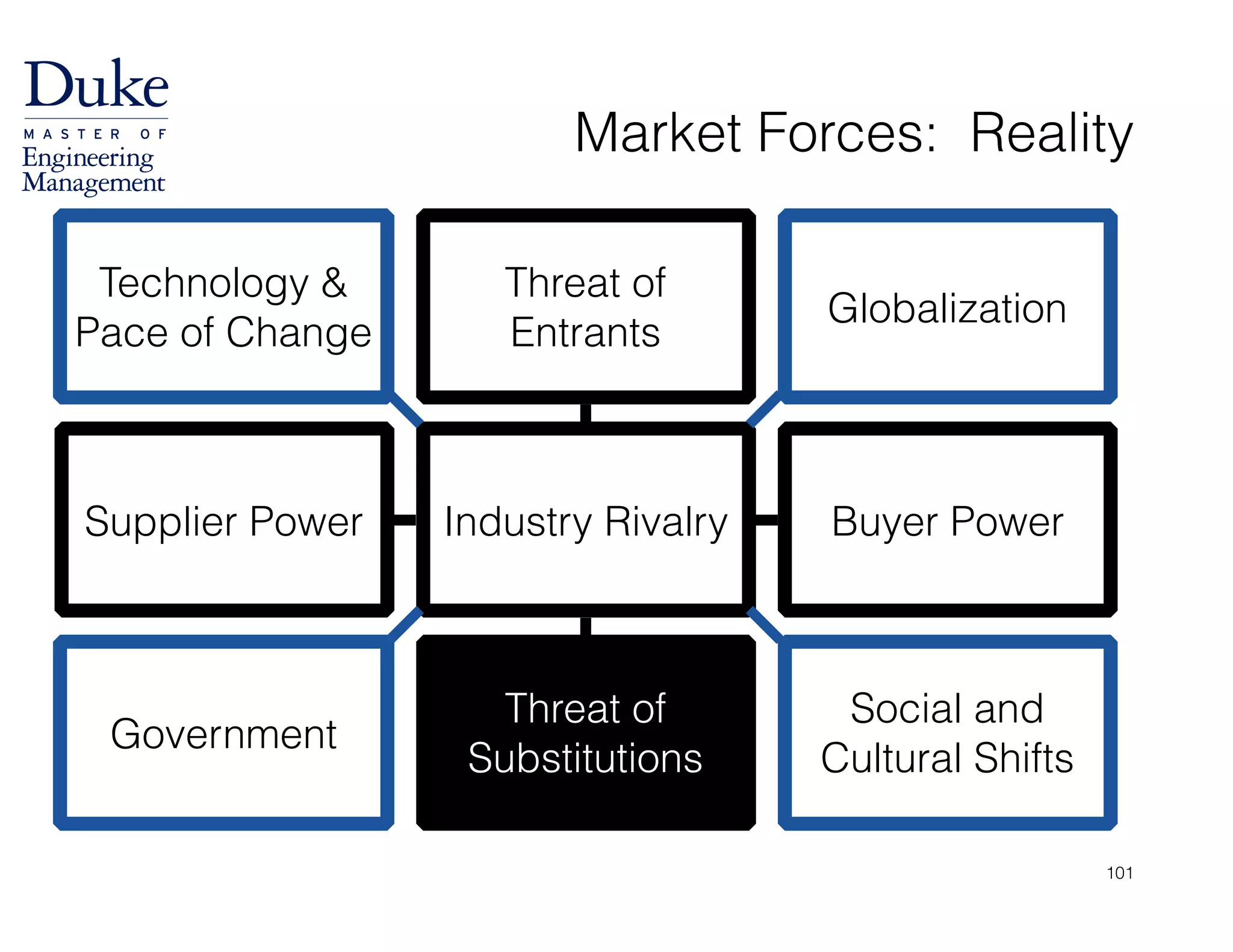 Market Forces: Reality
Industry RivalrySupplier Power Buyer Power
Threat of
Entrants
Technology &
Pace of Change
Globalization
Threat of
Substitutions
Government
Social and
Cultural Shifts
101
 