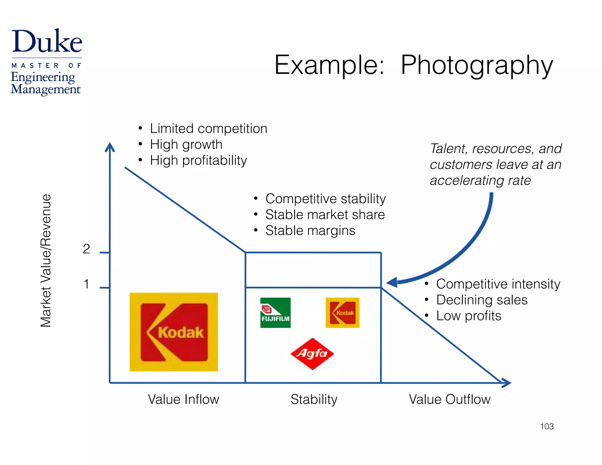 Example: Photography
MarketValue/Revenue
Value Inflow Stability Value Outflow
• Limited competition
• High growth
• High profitability
• Competitive stability
• Stable market share
• Stable margins
• Competitive intensity
• Declining sales
• Low profits
Talent, resources, and
customers leave at an
accelerating rate
2
1
103
 