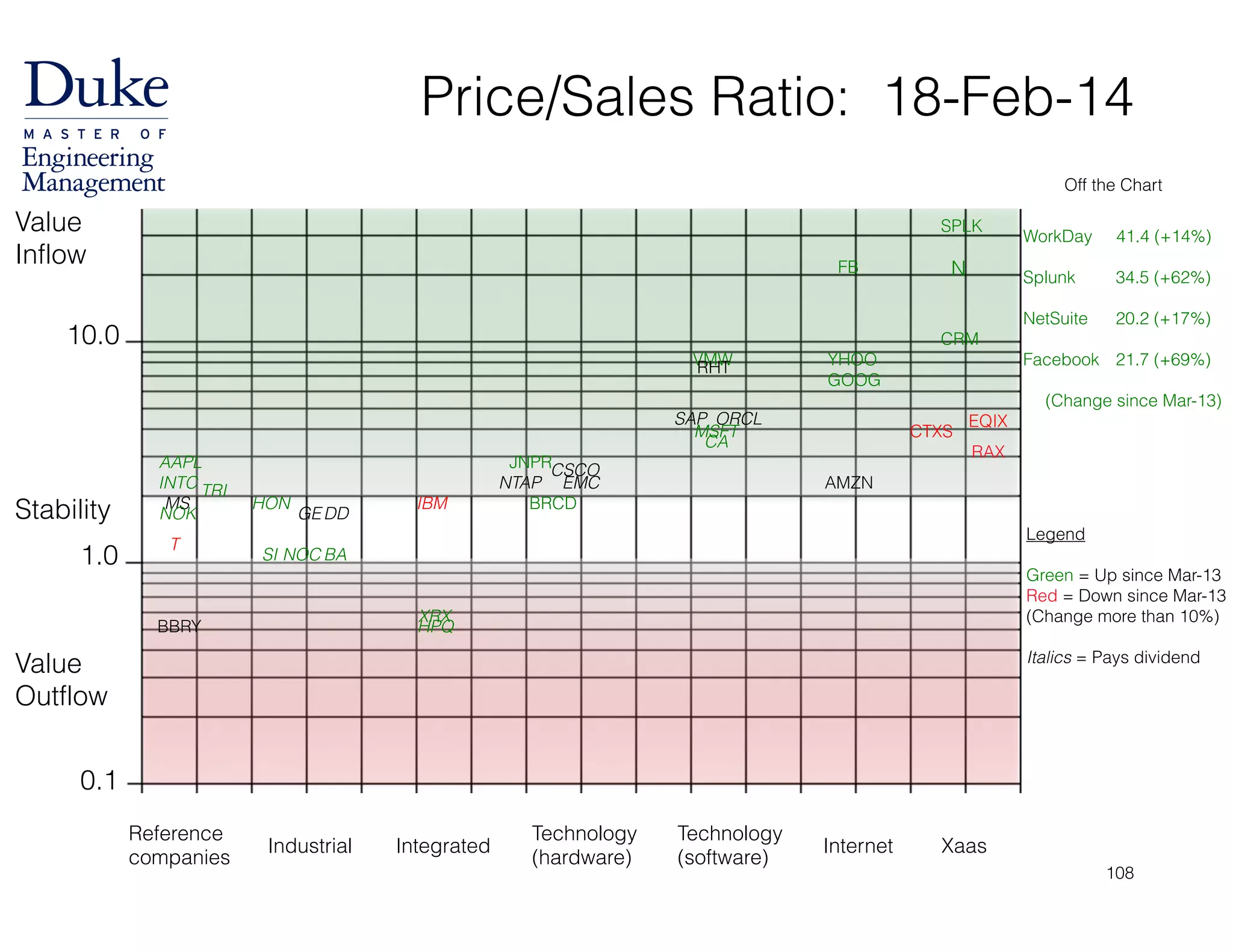 Price/Sales Ratio: 18-Feb-14
0.1
1.0
10.0
Value
Inflow
Stability
Value
Outflow
Reference
companies
Industrial
Technology
(hardware)
Technology
(software)
InternetIntegrated Xaas
AAPL
INTC
T
MS
TRI
NOK
BBRY
GE
HON
DD
SI BANOC
IBM
HPQ
XRX
EMCNTAP
BRCD
CA
MSFT
SAP
VMWRHT
AMZN
YHOO
GOOG
CRM
RAX
CTXS
CSCOJNPR
ORCL
Off the Chart
WorkDay 41.4 (+14%)
!Splunk 34.5 (+62%)
!NetSuite 20.2 (+17%)
!Facebook 21.7 (+69%)
 
(Change since Mar-13)
Legend
!Green = Up since Mar-13
Red = Down since Mar-13
(Change more than 10%)
!Italics = Pays dividend
EQIX
NFB
SPLK
108
 