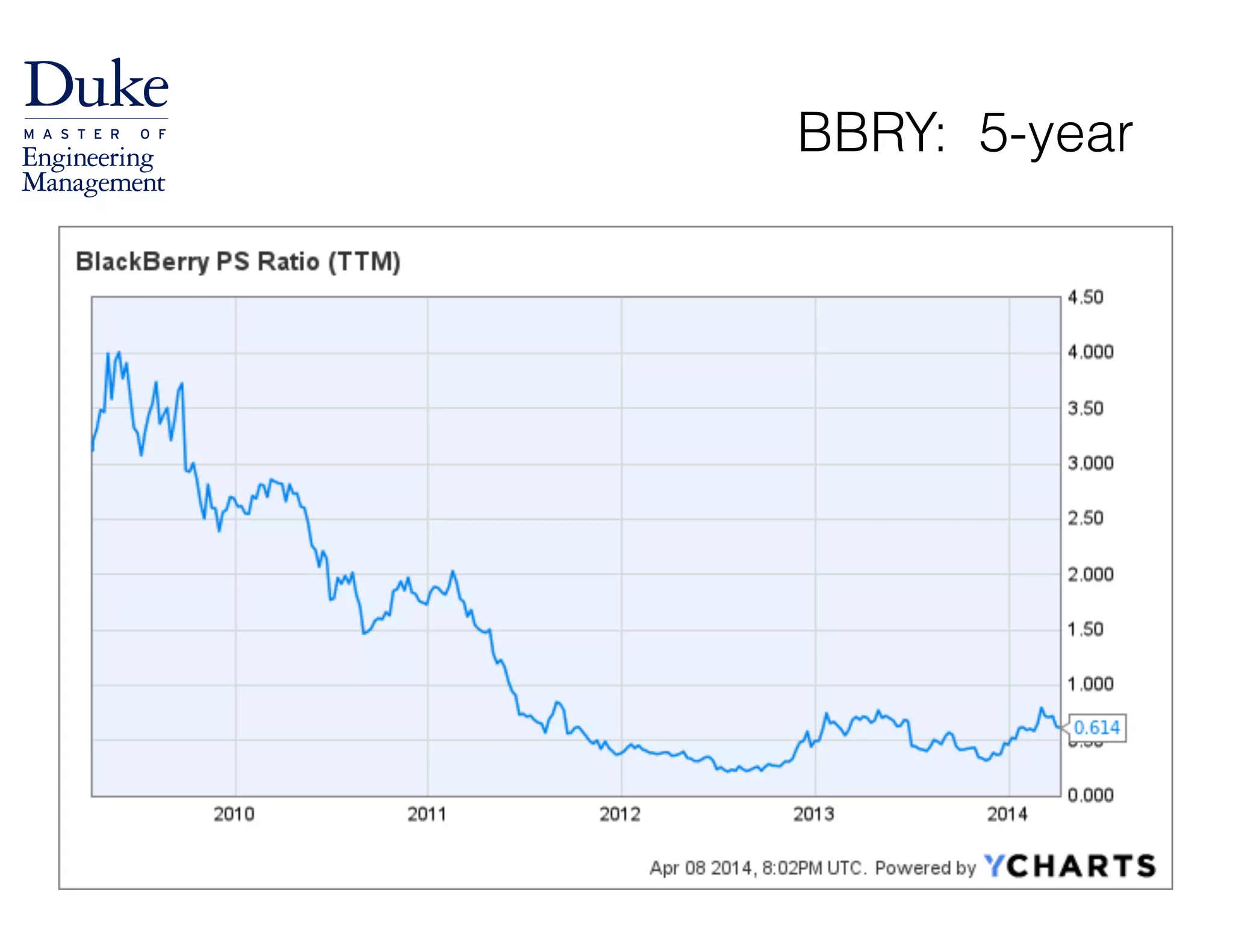 BBRY: 5-year
110
 