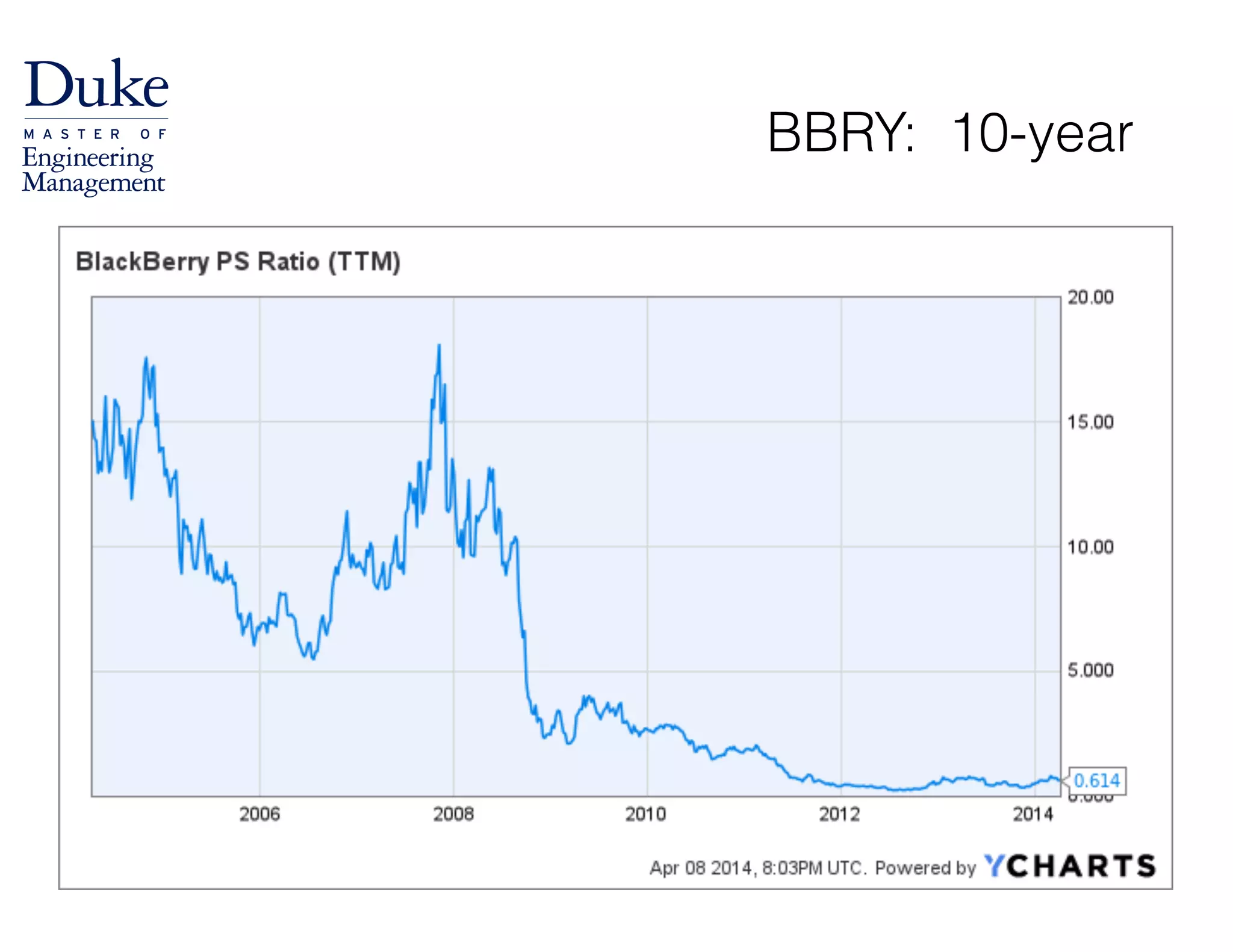 BBRY: 10-year
111
 