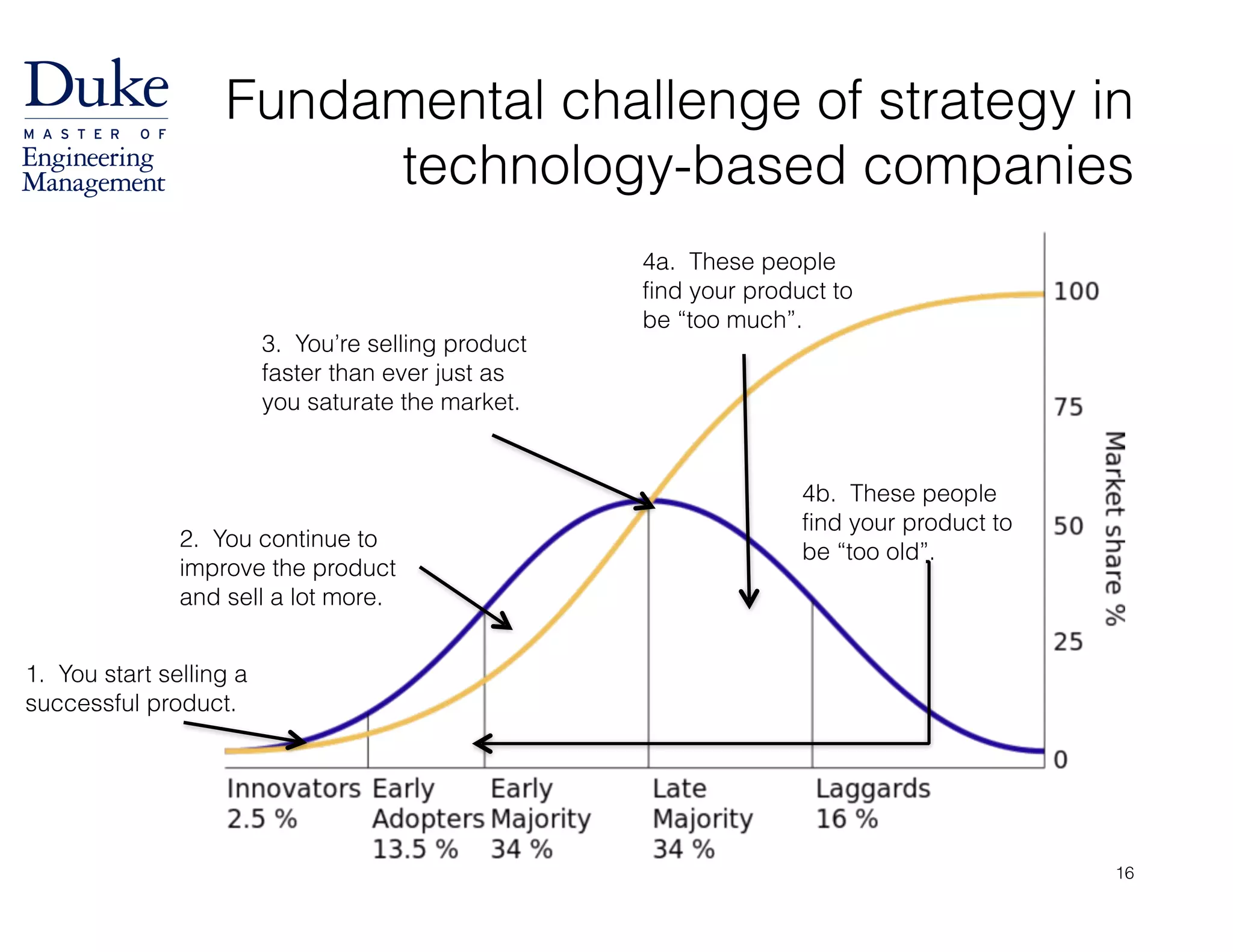 Fundamental challenge of strategy in
technology-based companies
1. You start selling a
successful product.
2. You continue to
improve the product
and sell a lot more.
3. You’re selling product
faster than ever just as
you saturate the market.
4a. These people
find your product to
be “too much”.
4b. These people
find your product to
be “too old”.
16
 