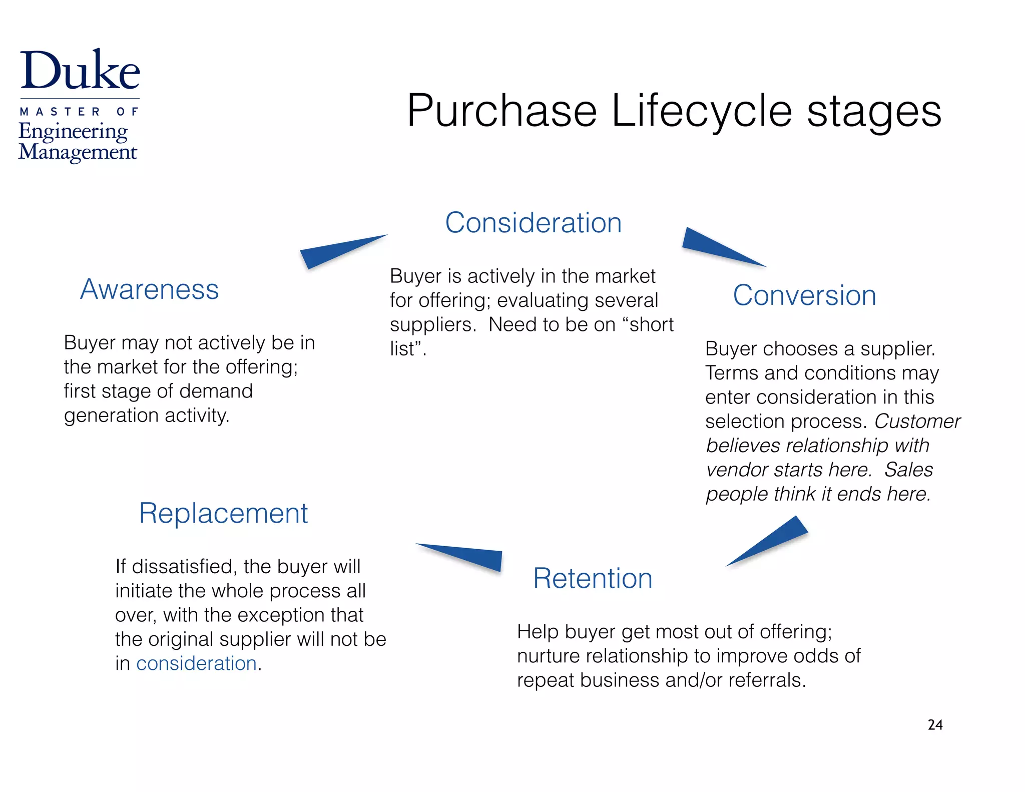 Purchase Lifecycle stages
24
Awareness
!
Buyer may not actively be in 
the market for the offering; 
first stage of demand  
generation activity.
Consideration
!
Buyer is actively in the market
for offering; evaluating several
suppliers. Need to be on “short
list”.
Conversion
!
Buyer chooses a supplier.
Terms and conditions may
enter consideration in this
selection process. Customer
believes relationship with
vendor starts here. Sales
people think it ends here.
Retention
!
Help buyer get most out of offering;
nurture relationship to improve odds of
repeat business and/or referrals.
Replacement
!
If dissatisfied, the buyer will
initiate the whole process all
over, with the exception that
the original supplier will not be
in consideration.
 