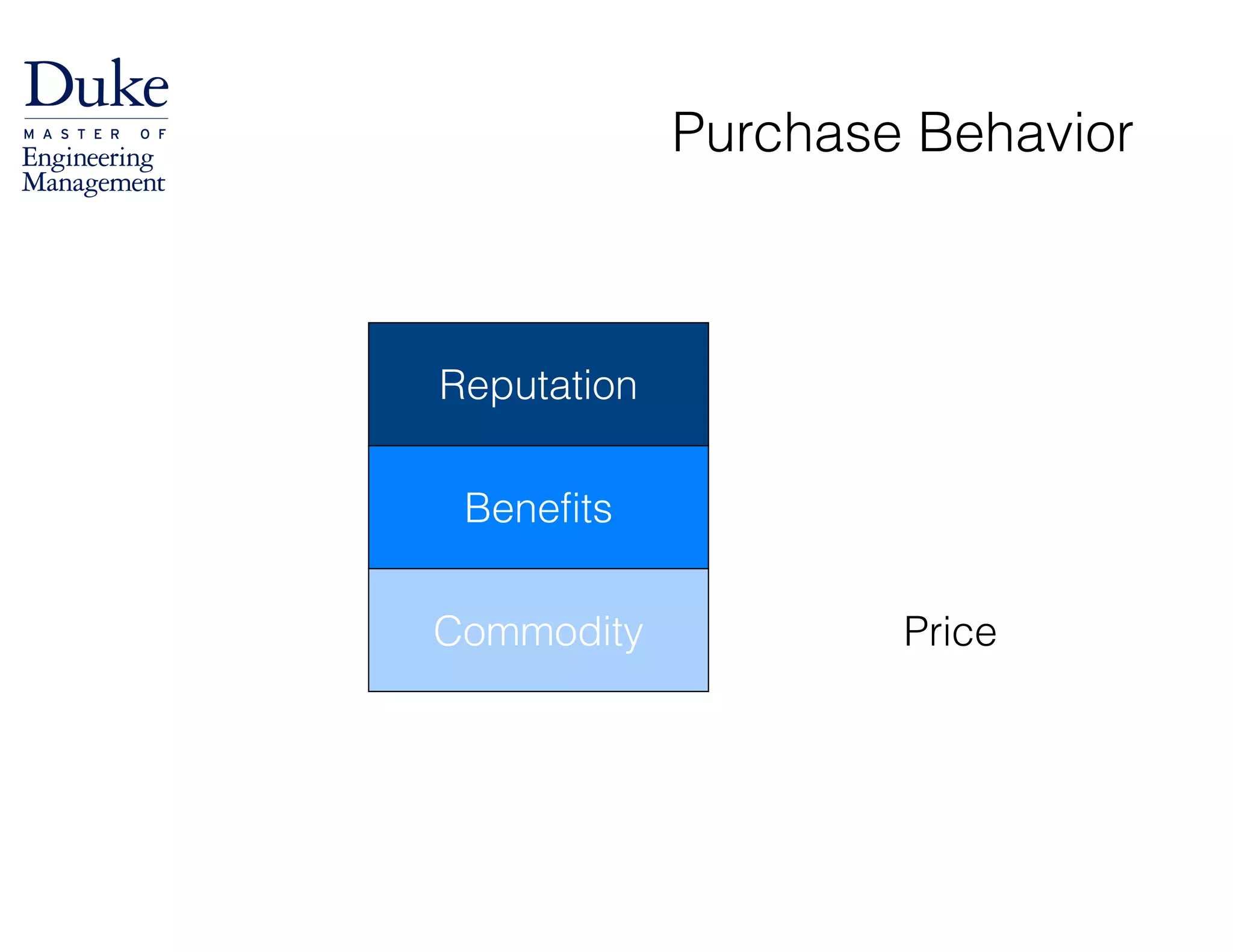 Purchase Behavior
Commodity
Benefits
Reputation
Price
 