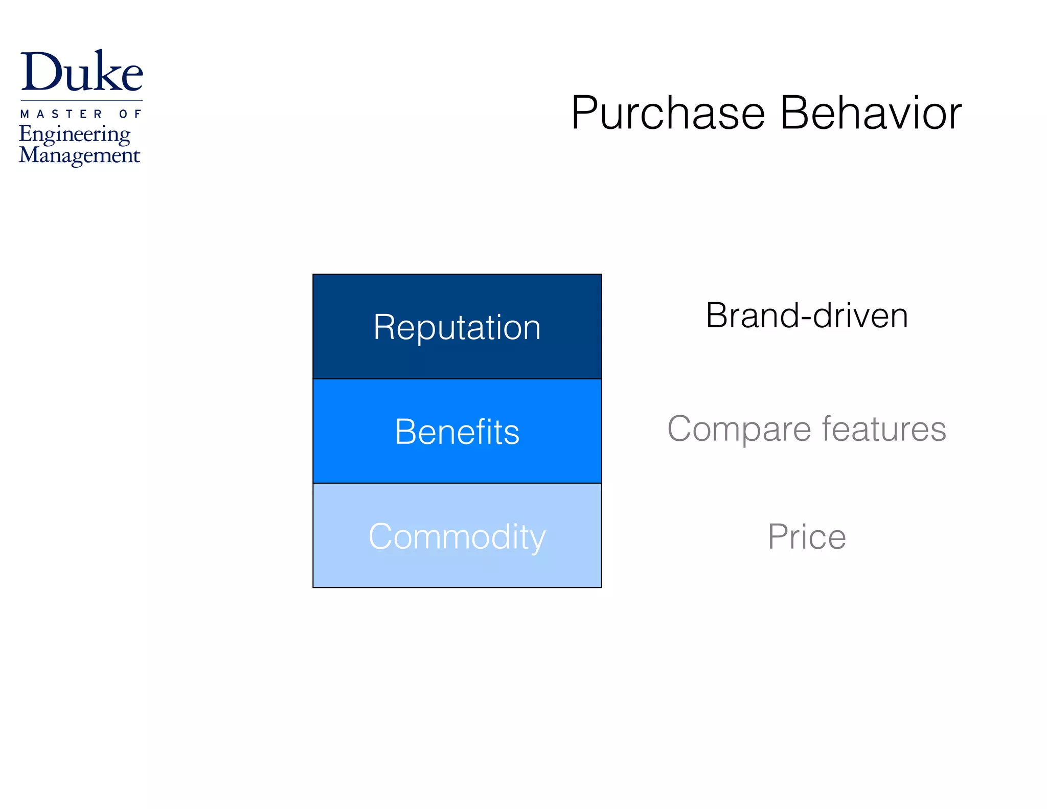 Purchase Behavior
Benefits
Reputation
Price
Compare features
Brand-driven
Commodity
 