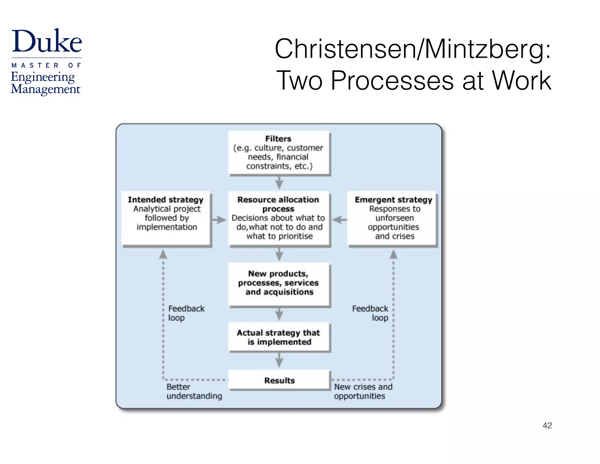 Christensen/Mintzberg:  
Two Processes at Work
42
 