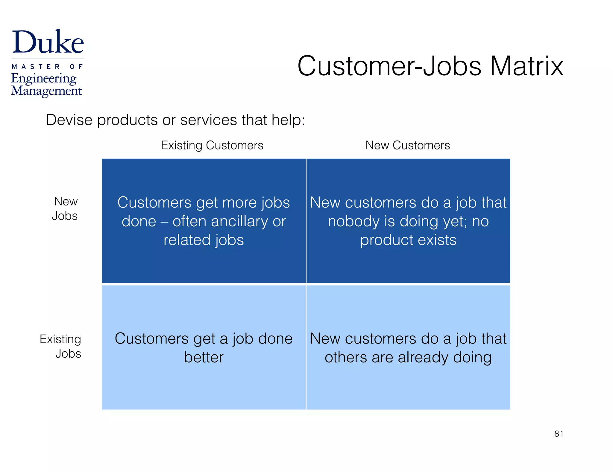 Customer-Jobs Matrix
Customers get more jobs
done – often ancillary or
related jobs
New customers do a job that
nobody is doing yet; no
product exists
Customers get a job done
better
New customers do a job that
others are already doing
Devise products or services that help:
Existing Customers New Customers
Existing
Jobs
New
Jobs
81
 
