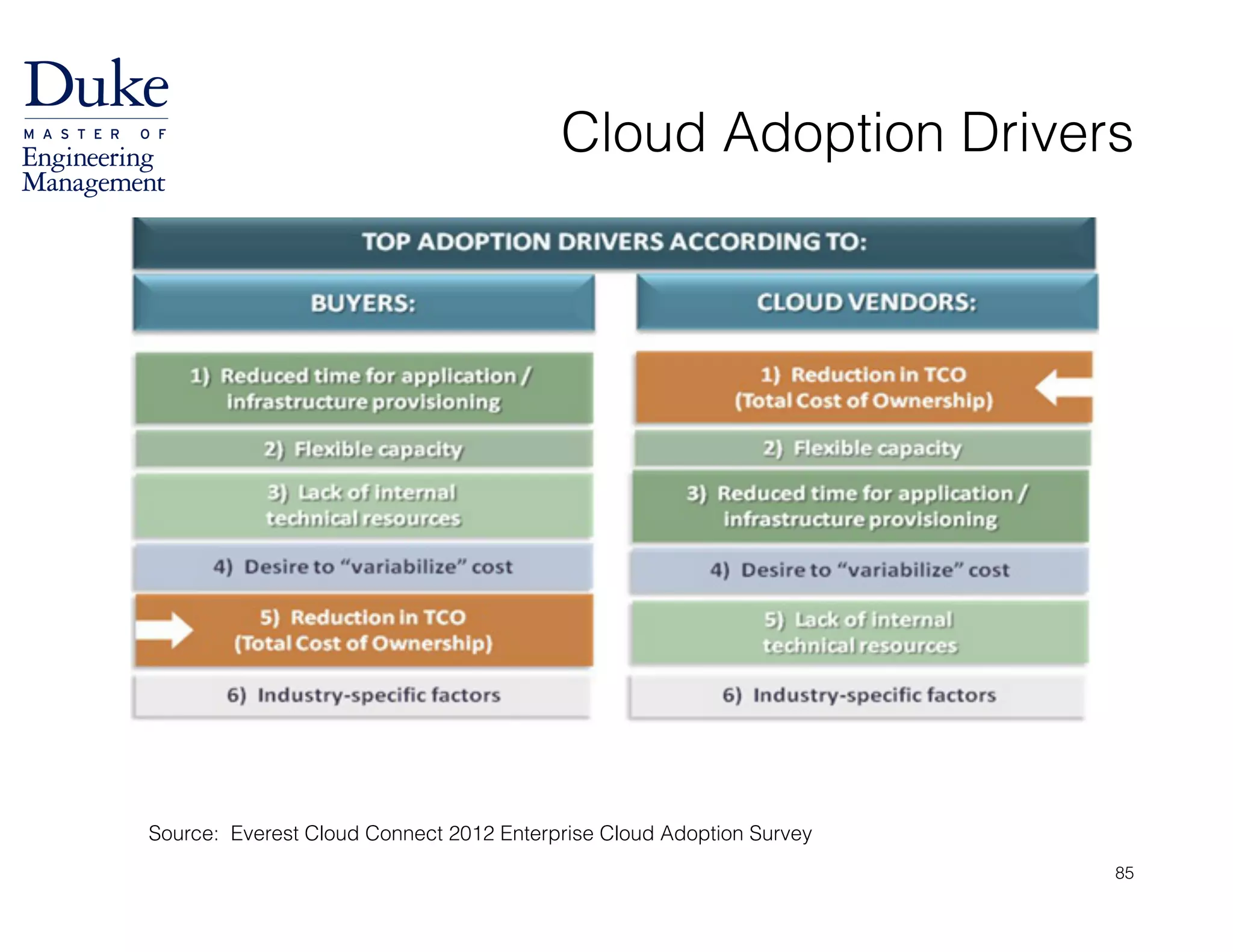 Cloud Adoption Drivers
Source: Everest Cloud Connect 2012 Enterprise Cloud Adoption Survey
85
 