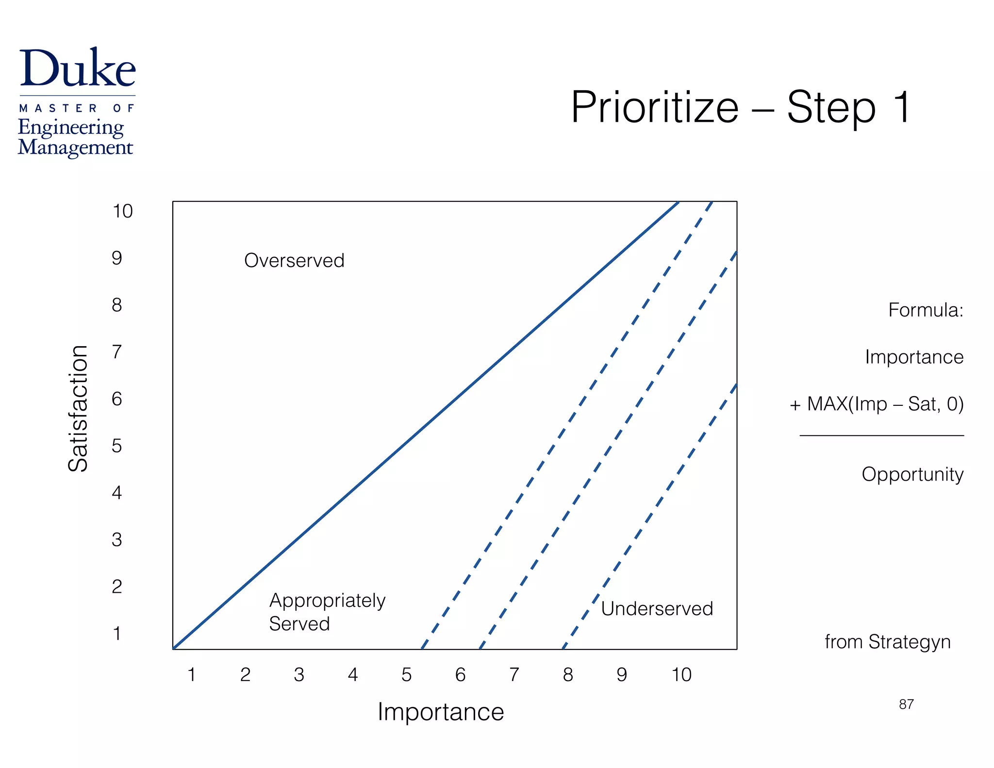 Prioritize – Step 1
from Strategyn
1 2 3 4 5 6 7 8 9 10
10
!
9
!
8
!
7
!
6
!
5
!
4
!
3
!
2
!
1
Satisfaction
Importance
Overserved
Appropriately
Served
Underserved
Formula:
!
Importance
!
+ MAX(Imp – Sat, 0)
_________________
!
Opportunity
87
 
