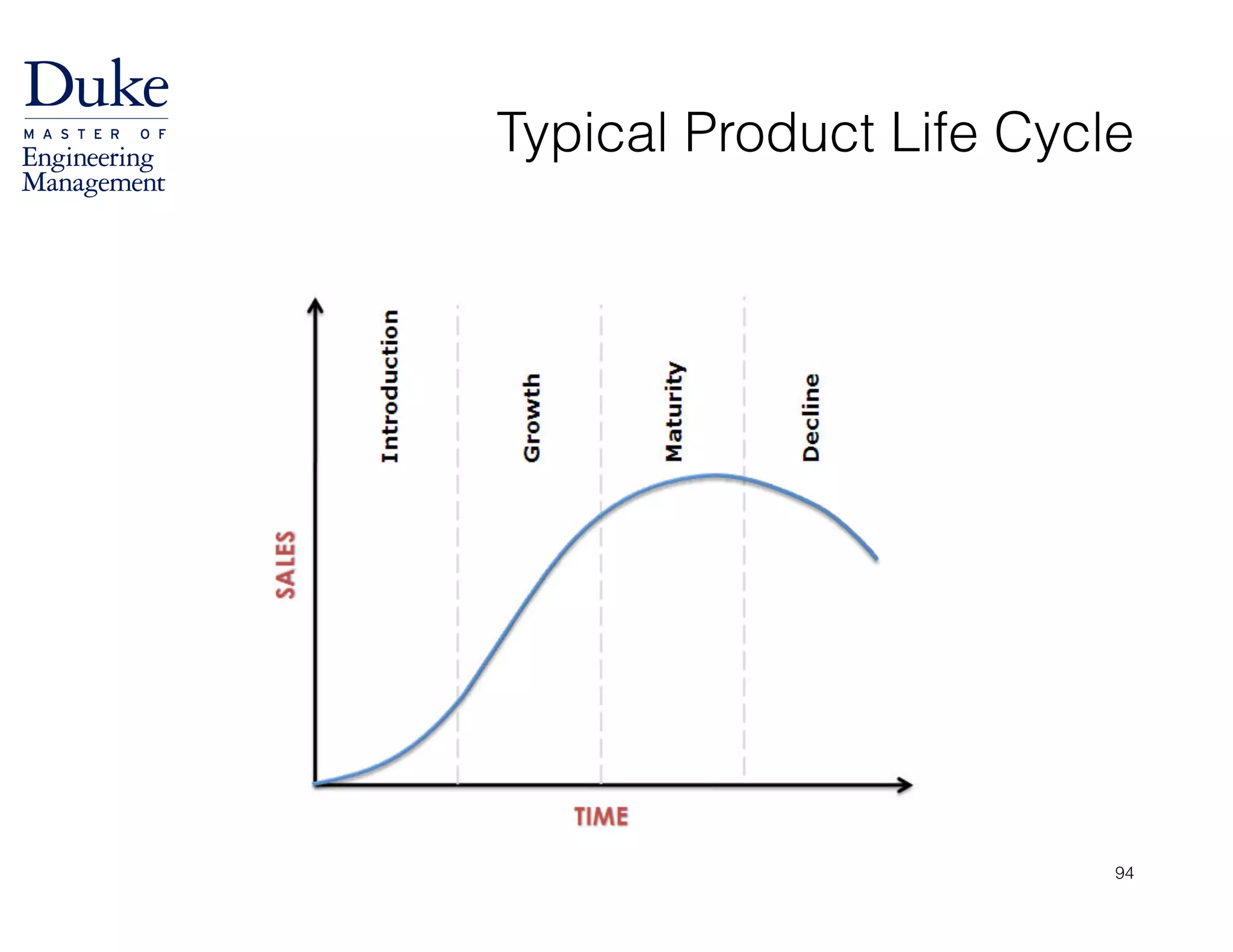 Typical Product Life Cycle
94
 