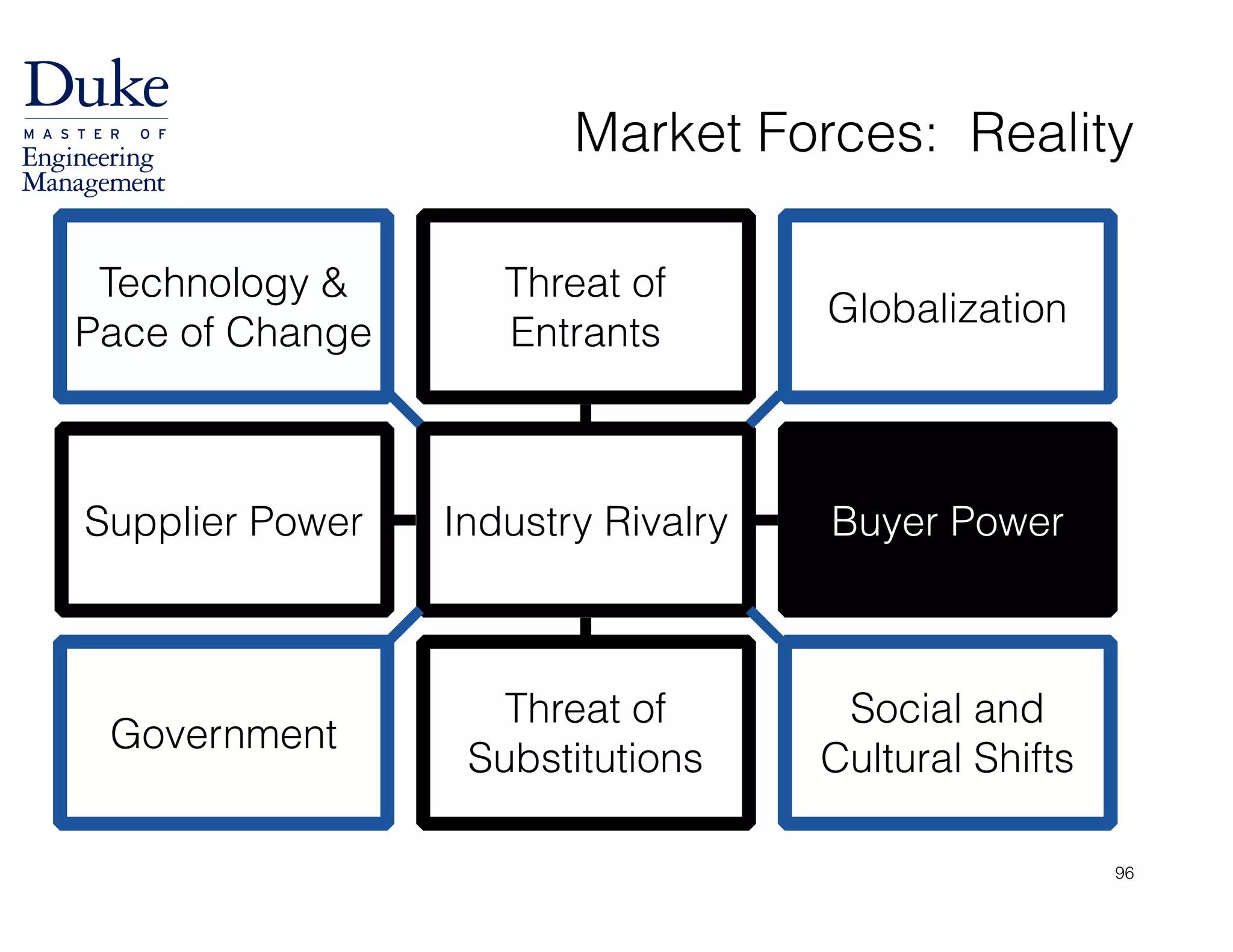 Market Forces: Reality
Industry RivalrySupplier Power Buyer Power
Threat of
Entrants
Technology &
Pace of Change
Globalization
Threat of
Substitutions
Government
Social and
Cultural Shifts
96
 