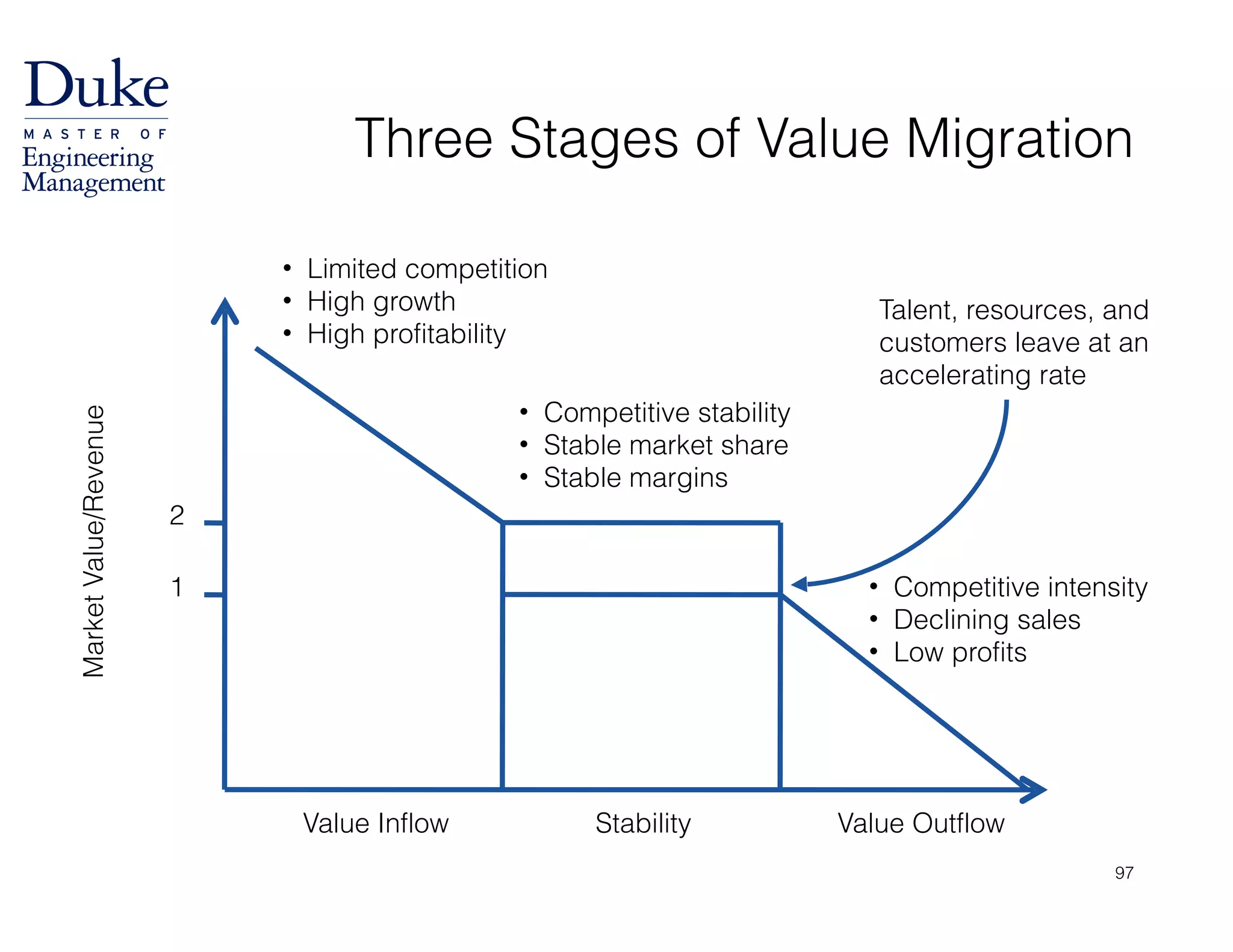 Three Stages of Value Migration
MarketValue/Revenue
Value Inflow Stability Value Outflow
• Limited competition
• High growth
• High profitability
• Competitive stability
• Stable market share
• Stable margins
• Competitive intensity
• Declining sales
• Low profits
Talent, resources, and
customers leave at an
accelerating rate
2
1
97
 