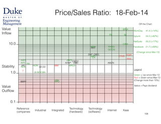 Price/Sales Ratio: 18-Feb-14
0.1
1.0
10.0
Value
Inflow
Stability
Value
Outflow
Reference
companies
Industrial
Technology
(hardware)
Technology
(software)
InternetIntegrated Xaas
AAPL
INTC
T
MS
TRI
NOK
BBRY
GE
HON
DD
SI BANOC
IBM
HPQ
XRX
EMCNTAP
BRCD
CA
MSFT
SAP
VMWRHT
AMZN
YHOO
GOOG
CRM
RAX
CTXS
CSCOJNPR
ORCL
Off the Chart
WorkDay 41.4 (+14%)
!Splunk 34.5 (+62%)
!NetSuite 20.2 (+17%)
!Facebook 21.7 (+69%)
 
(Change since Mar-13)
Legend
!Green = Up since Mar-13
Red = Down since Mar-13
(Change more than 10%)
!Italics = Pays dividend
EQIX
NFB
SPLK
108
 
