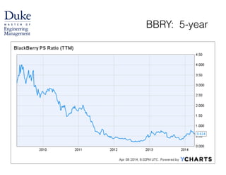 BBRY: 5-year
110
 
