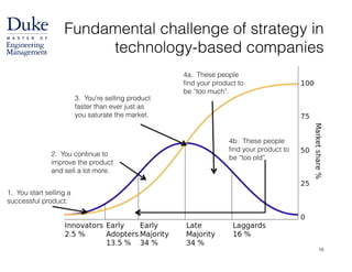 Fundamental challenge of strategy in
technology-based companies
1. You start selling a
successful product.
2. You continue to
improve the product
and sell a lot more.
3. You’re selling product
faster than ever just as
you saturate the market.
4a. These people
find your product to
be “too much”.
4b. These people
find your product to
be “too old”.
16
 