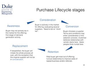 Purchase Lifecycle stages
24
Awareness
!
Buyer may not actively be in 
the market for the offering; 
first stage of demand  
generation activity.
Consideration
!
Buyer is actively in the market
for offering; evaluating several
suppliers. Need to be on “short
list”.
Conversion
!
Buyer chooses a supplier.
Terms and conditions may
enter consideration in this
selection process. Customer
believes relationship with
vendor starts here. Sales
people think it ends here.
Retention
!
Help buyer get most out of offering;
nurture relationship to improve odds of
repeat business and/or referrals.
Replacement
!
If dissatisfied, the buyer will
initiate the whole process all
over, with the exception that
the original supplier will not be
in consideration.
 