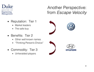 32
Another Perspective: 
from Escape Velocity
▪ Reputation: Tier 1
▪ Market leaders
▪ The safe buy 
▪ Benefits: Tier 2
▪ Other well known names
▪ “Thinking Person’s Choice” 
▪ Commodity: Tier 3
▪ Unheralded players
 