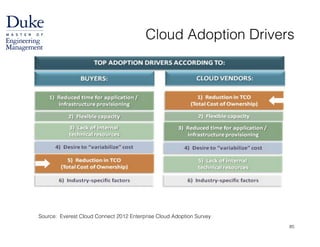Cloud Adoption Drivers
Source: Everest Cloud Connect 2012 Enterprise Cloud Adoption Survey
85
 