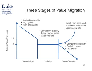 Three Stages of Value Migration
MarketValue/Revenue
Value Inflow Stability Value Outflow
• Limited competition
• High growth
• High profitability
• Competitive stability
• Stable market share
• Stable margins
• Competitive intensity
• Declining sales
• Low profits
Talent, resources, and
customers leave at an
accelerating rate
2
1
97
 
