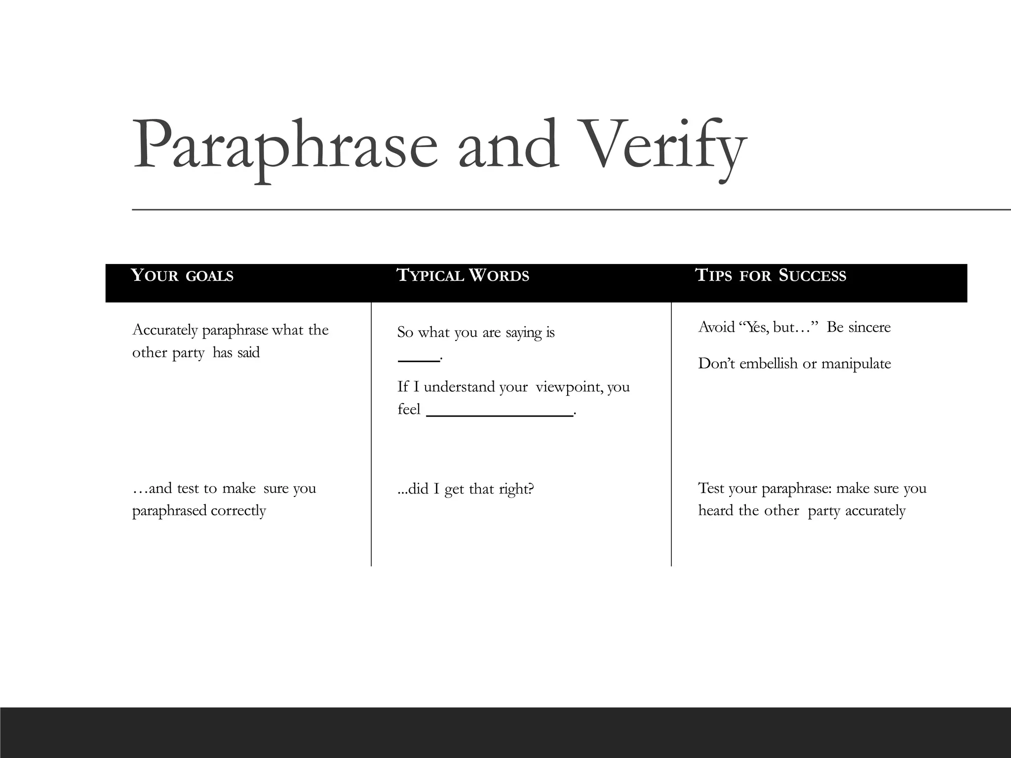 Paraphrase and Verify
YOUR GOALS TYPICAL WORDS TIPS FOR SUCCESS
Accurately paraphrase what the
other party has said
So what you are saying is
.
If I understand your viewpoint, you
feel .
Avoid “Y
es, but…” Be sincere
Don’t embellish or manipulate
…and test to make sure you
paraphrased correctly
...did I get that right? Test your paraphrase: make sure you
heard the other party accurately
 