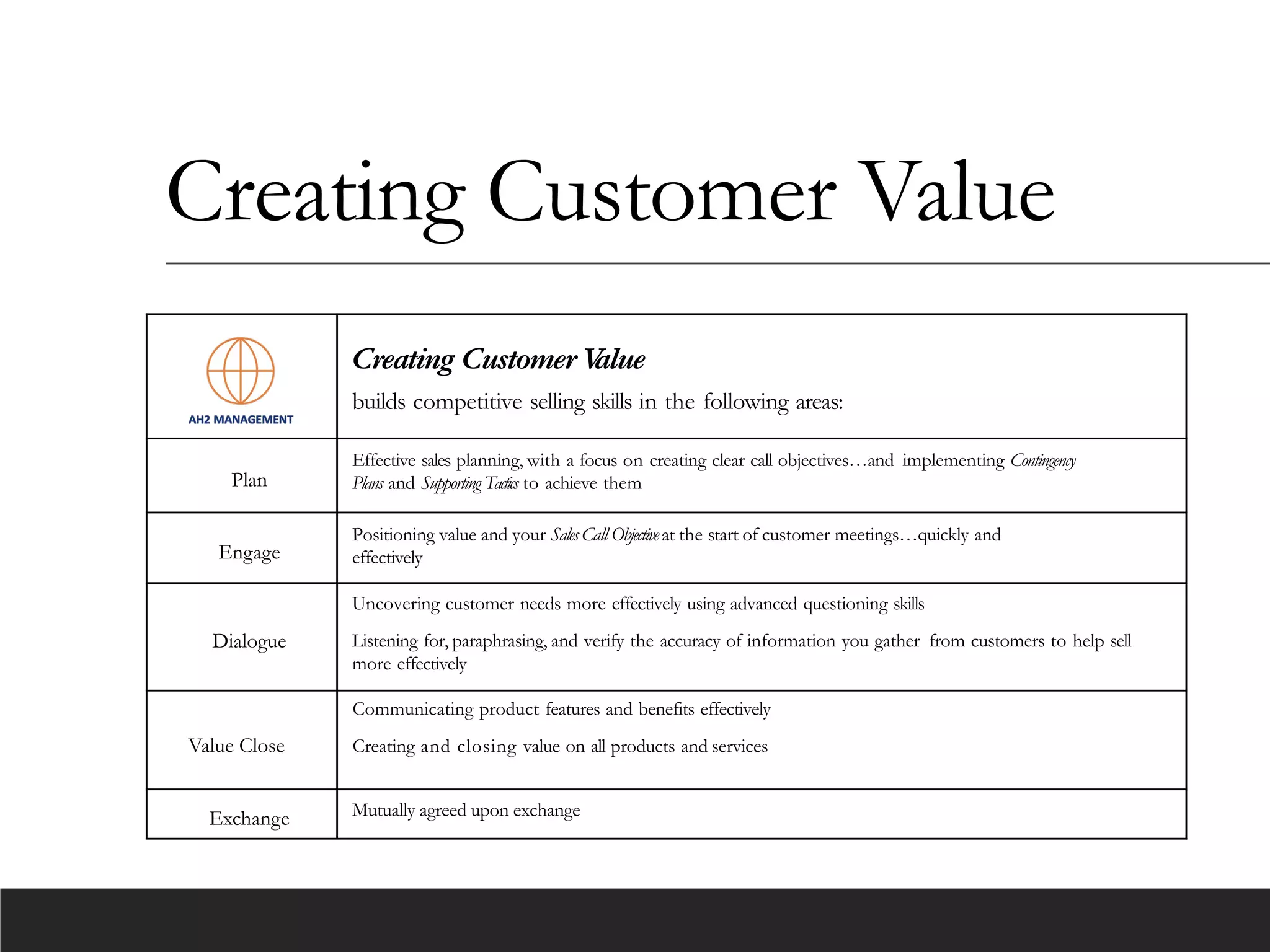 Creating Customer Value
Creating Customer V
alue
builds competitive selling skills in the following areas:
Plan
Effective sales planning, with a focus on creating clear call objectives…and implementing Contingency
Plans and Supporting Tactics to achieve them
Engage
Positioning value and your SalesCall Objectiveat the start of customer meetings…quickly and
effectively
Dialogue
Uncovering customer needs more effectively using advanced questioning skills
Listening for, paraphrasing, and verify the accuracy of information you gather from customers to help sell
more effectively
Value Close
Communicating product features and benefits effectively
Creating and closing value on all products and services
Exchange Mutually agreed upon exchange
 