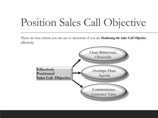 Position Sales Call Objective
There are four criteria you can use to determine if you are Positioning the Sales Call Objective
effectively:
Effectively
Positioned
Sales Call Objective
Clear, Behavioral,
Obtainable
Overlaps Their
Agenda
Communicates
Customer Value
 