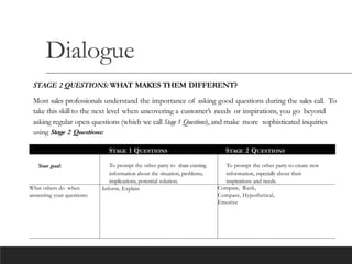 Dialogue
STAGE 2 QUESTIONS: WHAT MAKES THEM DIFFERENT?
Most sales professionals understand the importance of asking good questions during the sales call. To
take this skill to the next level when uncovering a customer’s needs or inspirations, you go beyond
asking regular open questions (which we call Stage 1 Questions), and make more sophisticated inquiries
using Stage 2 Questions:
STAGE 1 QUESTIONS STAGE 2 QUESTIONS
Your goal: To prompt the other party to share existing
information about the situation, problems,
implications, potential solution.
To prompt the other party to create new
information, especially about their
inspirations and needs.
What others do when
answering your questions:
Inform, Explain Compare, Rank,
Compare, Hypothetical,
Emotive
 