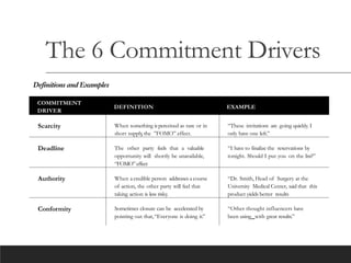 The 6 Commitment Drivers
Definitions and Examples
COMMITMENT
DRIVER
DEFINITION EXAMPLE
Scarcity When something isperceived as rare or in
short supply
, the ”FOMO” effect.
“These invitations are going quickly. I
only have one left.”
Deadline The other party feels that a valuable
opportunity will shortly be unavailable,
“FOMO”effect
“I have to finalize the reservations by
tonight. Should I put you on the list?”
Authority When a credible person addresses a course
of action, the other party will feel that
taking action is less risky.
“Dr. Smith, Head of Surgery at the
University Medical Center, said that this
product yields better results
Conformity Sometimes closure can be accelerated by
pointing out that,“Everyone is doing it.”
“Other thought influencers have
been using with great results.”
 