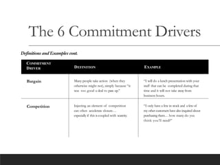 The 6 Commitment Drivers
Definitions and Examples cont.
COMMITMENT
DRIVER DEFINITION EXAMPLE
Bargain Many people take action (when they
otherwise might not), simply because “it
was too good a deal to pass up.”
“I will do a lunch presentation with your
staff that can be completed during that
time and it will not take away from
business hours.
Competition Injecting an element of competition
can often accelerate closure…
especially if this iscoupled with scarcity.
“I only have a few in stock and a few of
my other customers have also inquired about
purchasing them… how many do you
think you’ll need?”
 