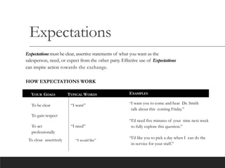 Expectations
Expectations must be clear, assertive statements of what you want as the
salesperson, need, or expect from the other party. Effective use of Expectations
can inspire action towards the exchange.
EXAMPLES
To close assertively
HOW EXPECTATIONS WORK
YOUR GOALS TYPICAL WORDS
To be clear “I want”
To gain respect
To act “I need”
professionally
“I would like”
“I want you to come and hear Dr. Smith
talk about this coming Friday.”
“I’d need five minutes of your time next week
to fully explore this question.”
“I’d like you to pick a day when I can do the
in-service for your staff.”
 