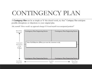 CONTINGENCY PLAN
A Contingency Plan can be as simple as “if this doesn’t work, try that.” Contingency Plans anticipate
possible disruptions or objections to your original plan.
Ask yourself: “How would my approach change if I found myself in an unexpected position?”
Contingency Plan/SupportingTactics
Contingency Plan/SupportingTactics Contingency Plan/SupportingTactics
Contingency Plan/SupportingTactics
MoreThan
Expected
LessThan
Expected
Available
Time
MoreThan
Expected
Sales Call Objective (What you want the customer to do)
Customer’s
Receptivity
to My
Message
 