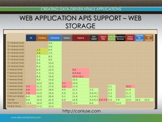 www.devconnections.com
CREATING DATA-DRIVEN HTML5 APPLICATIONS
WEB APPLICATION APIS SUPPORT – WEB
STORAGE
http://caniuse.c...