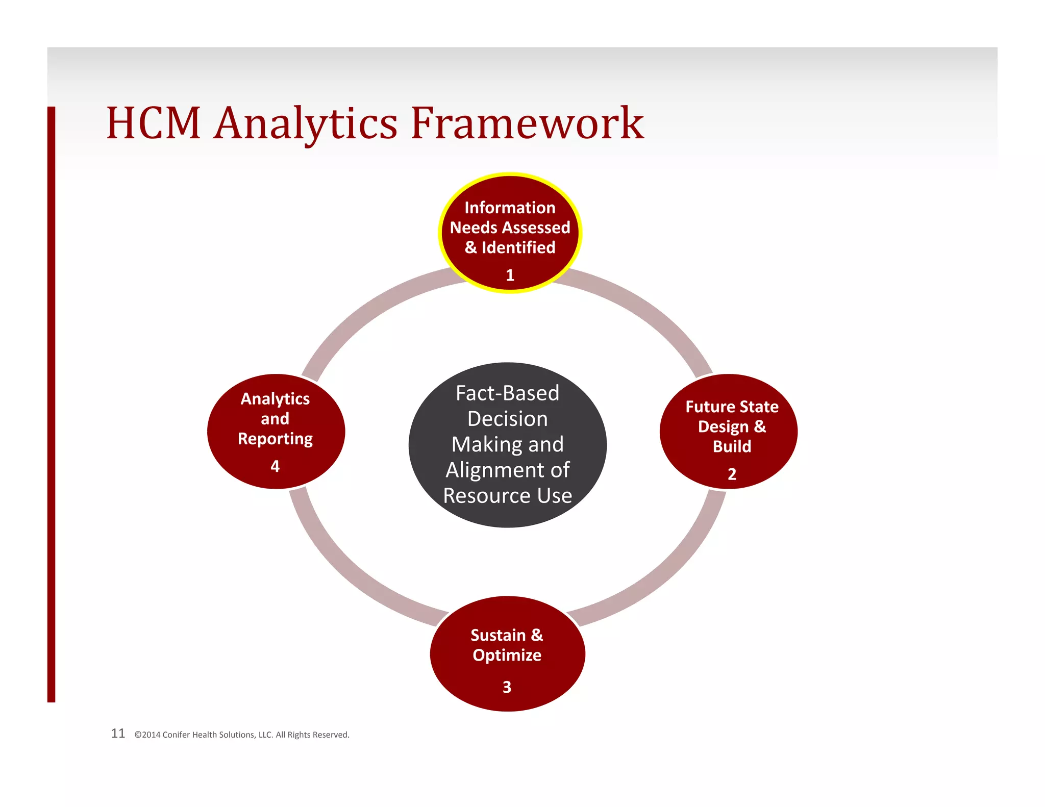 HCM Analytics Framework 
11 ©2014 Conifer Health Solutions, LLC. All Rights Reserved. 
Information 
Needs Assessed 
& Identified 
1 
Fact‐Based 
Decision 
Making and 
Alignment of 
Resource Use 
Future State 
Design & 
Build 
2 
Sustain & 
Optimize 
3 
Analytics 
and 
Reporting 
4 
 