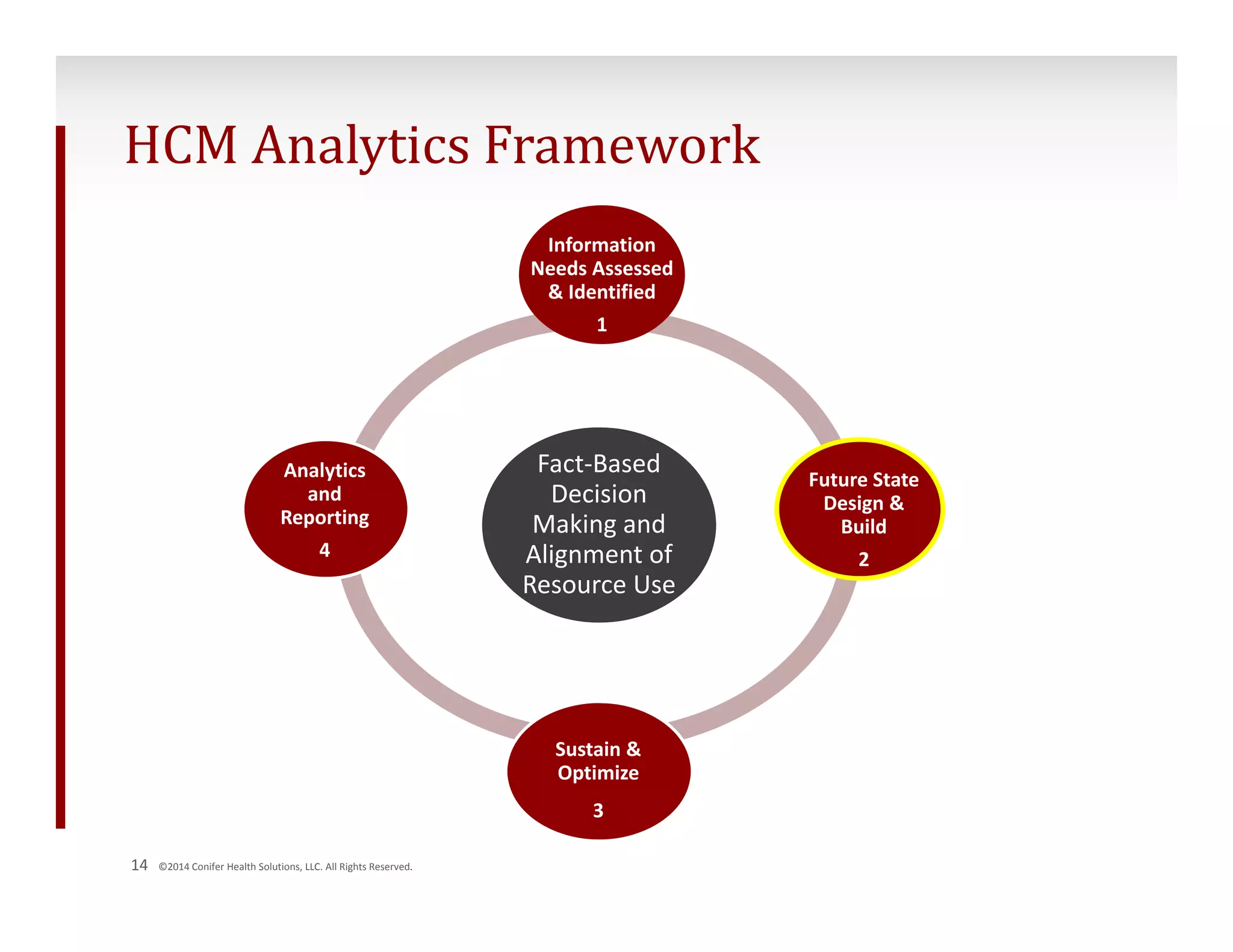 HCM Analytics Framework 
14 ©2014 Conifer Health Solutions, LLC. All Rights Reserved. 
Information 
Needs Assessed 
& Identified 
1 
Fact‐Based 
Decision 
Making and 
Alignment of 
Resource Use 
Future State 
Design & 
Build 
2 
Sustain & 
Optimize 
3 
Analytics 
and 
Reporting 
4 
 