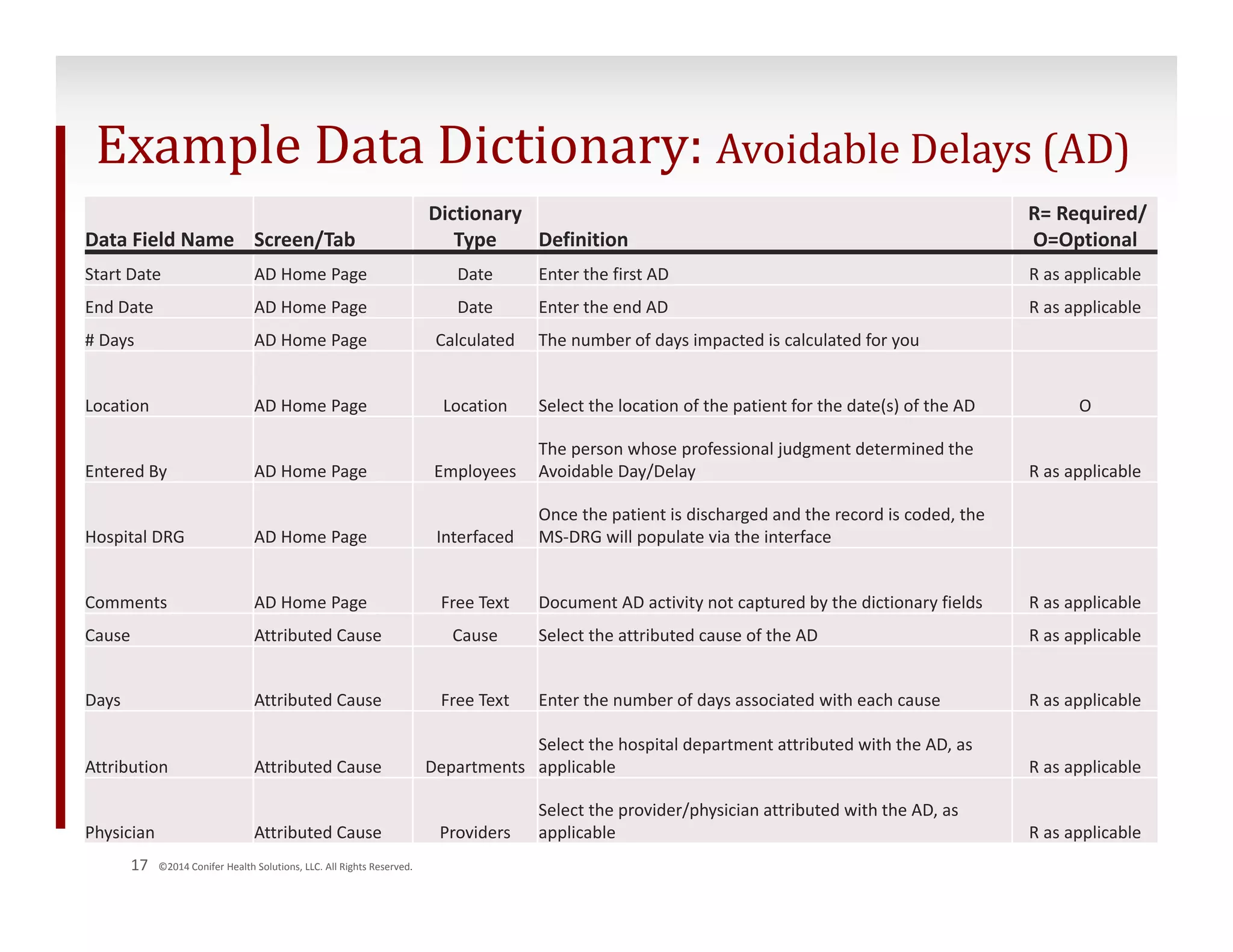 Example Data Dictionary: Avoidable Delays (AD) 
Data Field Name Screen/Tab 
17 ©2014 Conifer Health Solutions, LLC. All Rights Reserved. 
Dictionary 
Type Definition 
R= Required/ 
O=Optional 
Start Date AD Home Page Date Enter the first AD R as applicable 
End Date AD Home Page Date Enter the end AD R as applicable 
# Days AD Home Page Calculated The number of days impacted is calculated for you 
Location AD Home Page Location Select the location of the patient for the date(s) of the AD O 
Entered By AD Home Page Employees 
The person whose professional judgment determined the 
Avoidable Day/Delay R as applicable 
Hospital DRG AD Home Page Interfaced 
Once the patient is discharged and the record is coded, the 
MS‐DRG will populate via the interface 
Comments AD Home Page Free Text Document AD activity not captured by the dictionary fields R as applicable 
Cause Attributed Cause Cause Select the attributed cause of the AD R as applicable 
Days Attributed Cause Free Text Enter the number of days associated with each cause R as applicable 
Attribution Attributed Cause Departments 
Select the hospital department attributed with the AD, as 
applicable R as applicable 
Physician Attributed Cause Providers 
Select the provider/physician attributed with the AD, as 
applicable R as applicable 
 