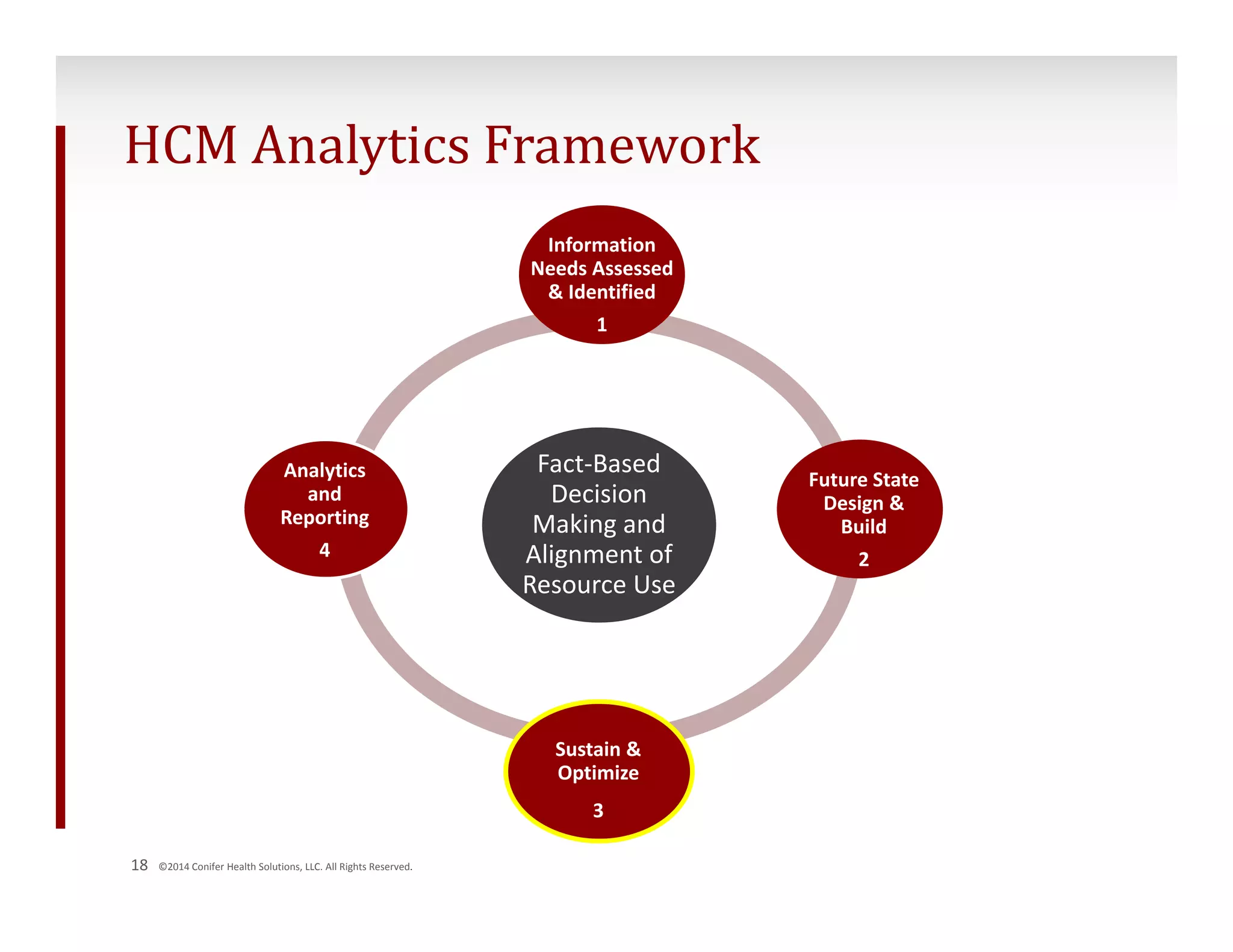 HCM Analytics Framework 
18 ©2014 Conifer Health Solutions, LLC. All Rights Reserved. 
Information 
Needs Assessed 
& Identified 
1 
Fact‐Based 
Decision 
Making and 
Alignment of 
Resource Use 
Future State 
Design & 
Build 
2 
Sustain & 
Optimize 
3 
Analytics 
and 
Reporting 
4 
 