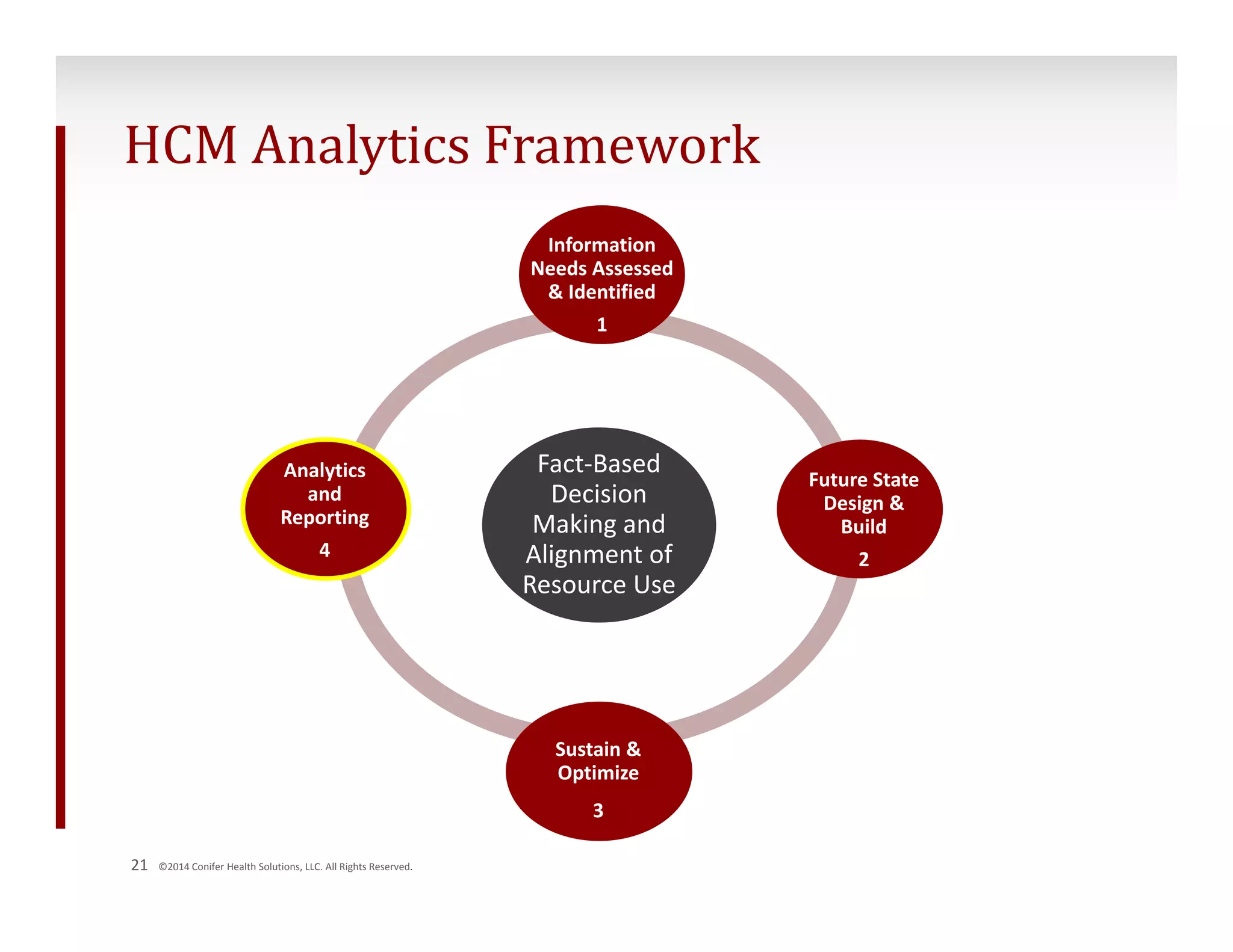 HCM Analytics Framework 
21 ©2014 Conifer Health Solutions, LLC. All Rights Reserved. 
Information 
Needs Assessed 
& Identified 
1 
Fact‐Based 
Decision 
Making and 
Alignment of 
Resource Use 
Future State 
Design & 
Build 
2 
Sustain & 
Optimize 
3 
Analytics 
and 
Reporting 
4 
 