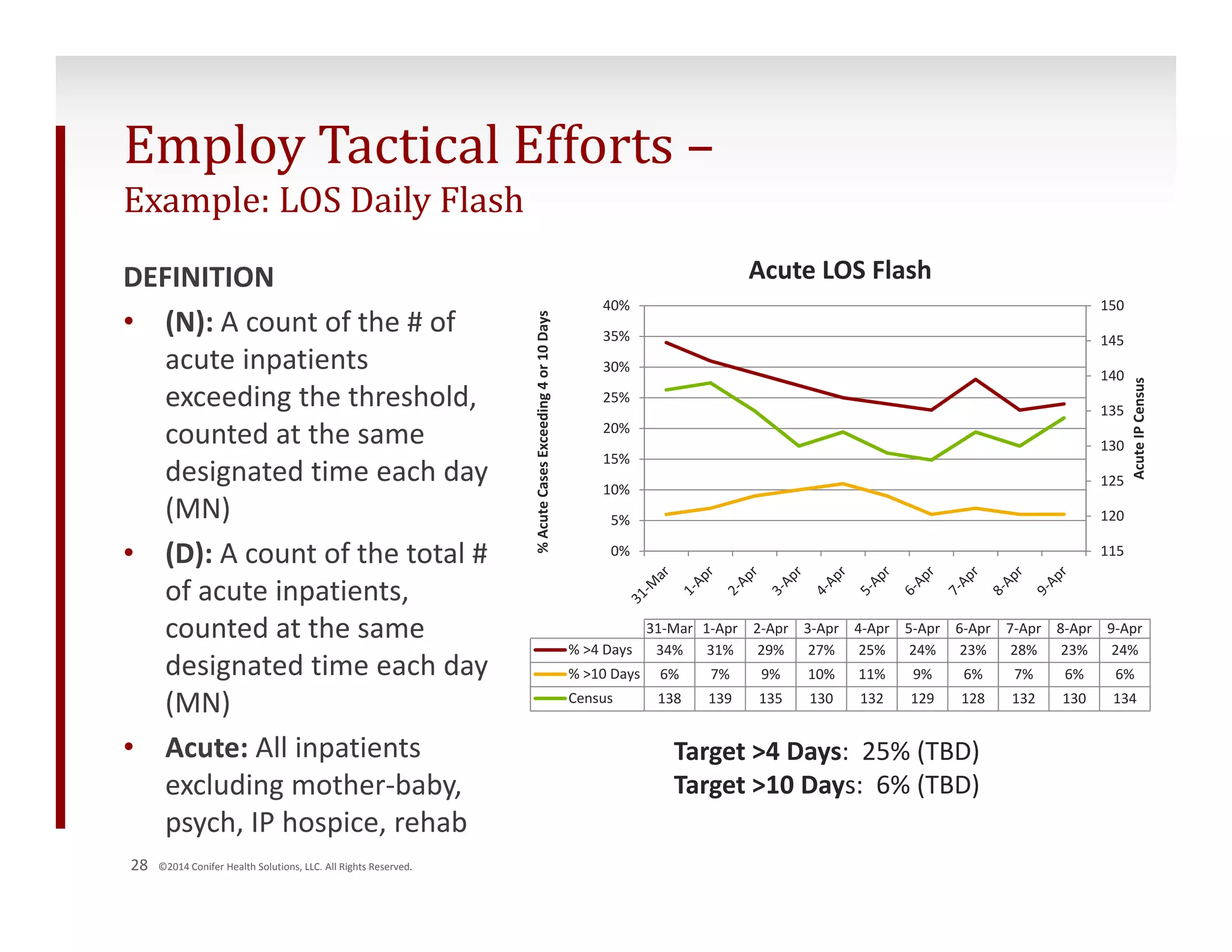 Employ Tactical Efforts – 
Example: LOS Daily Flash 
DEFINITION 
• (N): A count of the # of 
acute inpatients 
exceeding the threshold, 
counted at the same 
designated time each day 
(MN) 
• (D): A count of the total # 
of acute inpatients, 
counted at the same 
designated time each day 
(MN) 
• Acute: All inpatients 
excluding mother‐baby, 
psych, IP hospice, rehab 
28 ©2014 Conifer Health Solutions, LLC. All Rights Reserved. 
Acute LOS Flash 
Target >4 Days: 25% (TBD) 
Target >10 Days: 6% (TBD) 
150 
145 
140 
135 
130 
125 
120 
115 
40% 
35% 
30% 
25% 
20% 
15% 
10% 
5% 
0% 
Acute IP Census 
% Acute Cases Exceeding 4 or 10 Days 
31‐Mar 1‐Apr 2‐Apr 3‐Apr 4‐Apr 5‐Apr 6‐Apr 7‐Apr 8‐Apr 9‐Apr 
% >4 Days 34% 31% 29% 27% 25% 24% 23% 28% 23% 24% 
% >10 Days 6% 7% 9% 10% 11% 9% 6% 7% 6% 6% 
Census 138 139 135 130 132 129 128 132 130 134 
 